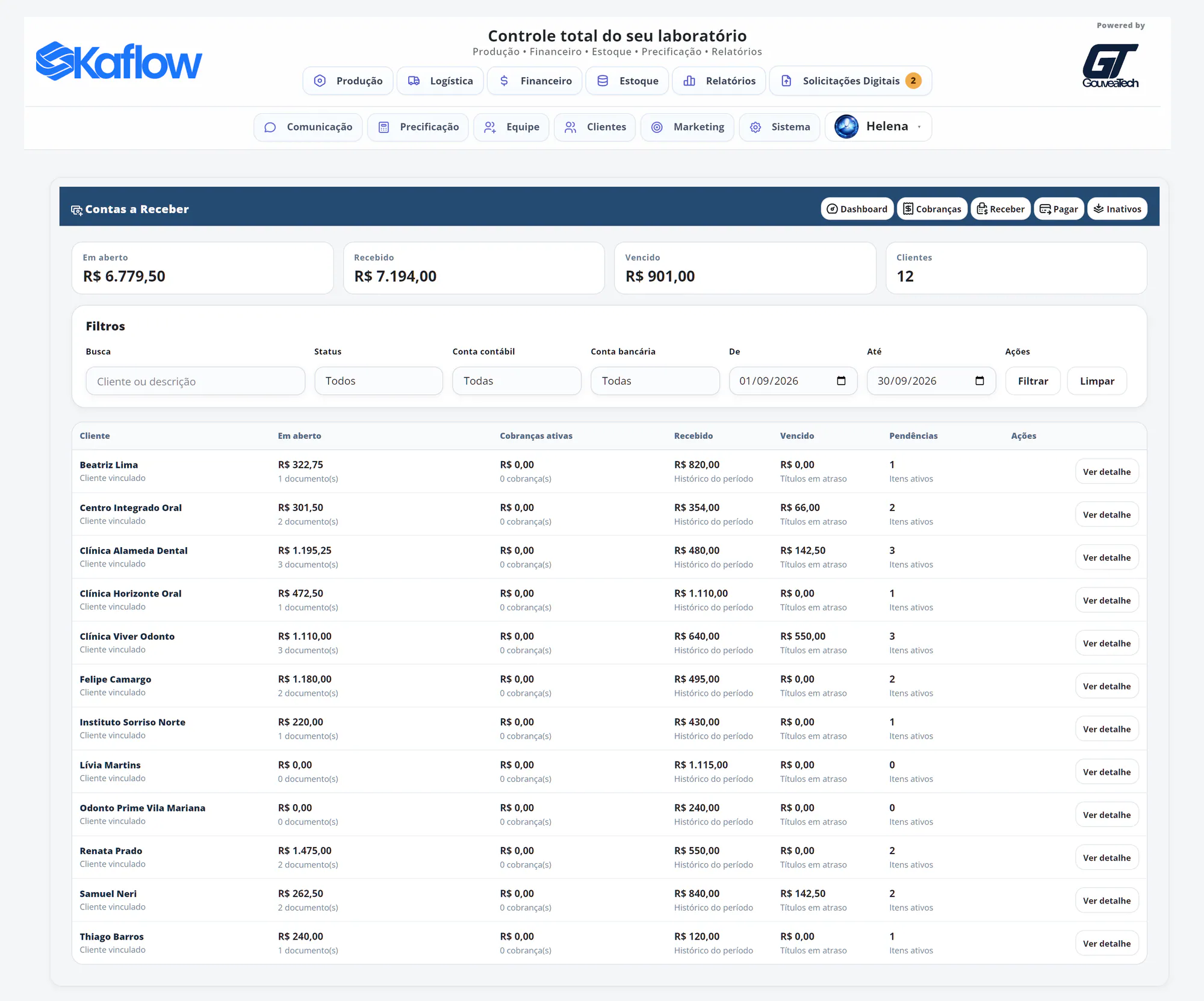Contas a Receber do KAFLOW com os totais em aberto, recebido e vencido, filtros e a lista de clientes com valores em aberto, recebidos, vencidos e pendências.